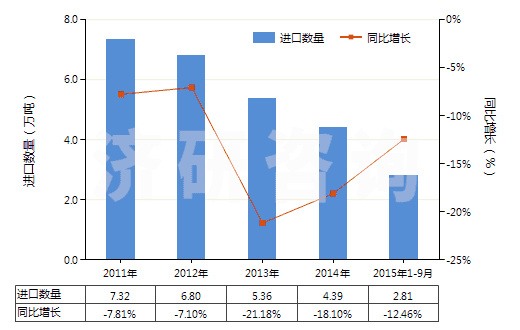 2011-2015年9月中國合成纖維廢料(包括落綿、廢紗及回收纖維)(HS55051000)進(jìn)口量及增速統(tǒng)計(jì)